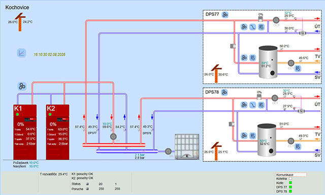 Přehled kotelny a předávacích stanic ve SCADA systému LookDet