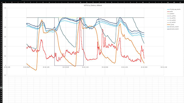 Statistická analýza provozu VZT a množství prachových částic - Valeo