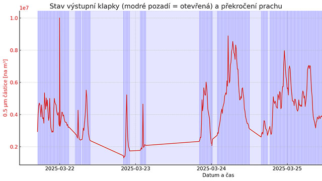 Statistická analýza vstupních klapek VZT a množství prachových částic - Valeo